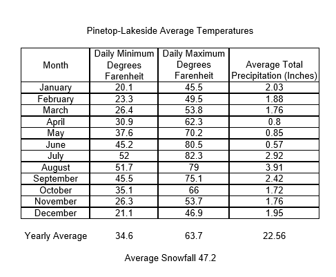 temperature chart for pinetop ski resort cabin rentals